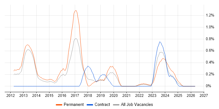 Nagios job vacancy trend in Warwickshire