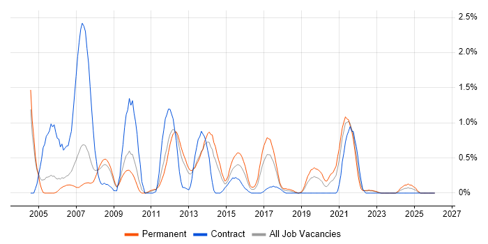 NAS job vacancy trend in Warwickshire
