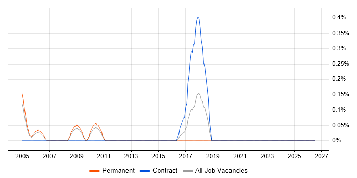 NCR job vacancy trend in Warwickshire