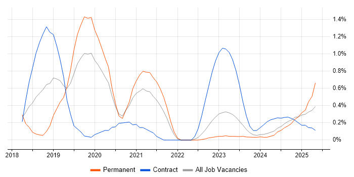 Job vacancy trend for Nessus in Warwickshire Job vacancy trend for Nessus in Warwickshire