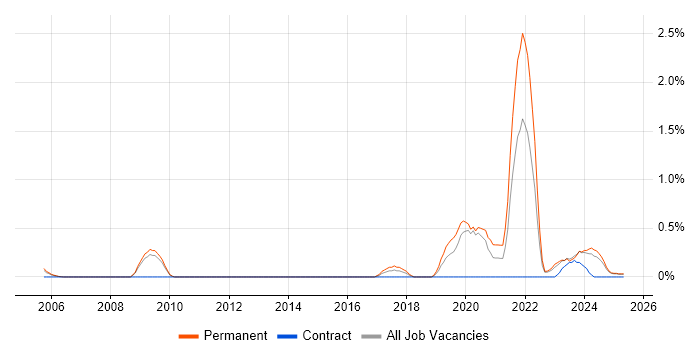 Job vacancy trend for Network+ Certification in Warwickshire Job vacancy trend for Network+ Certification in Warwickshire