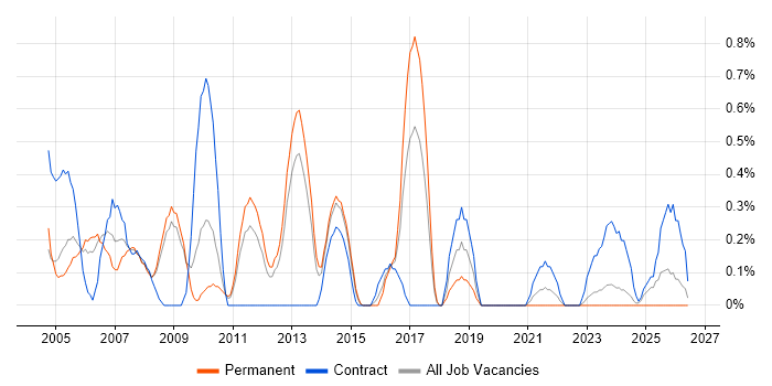Network Administrator job vacancy trend in Warwickshire