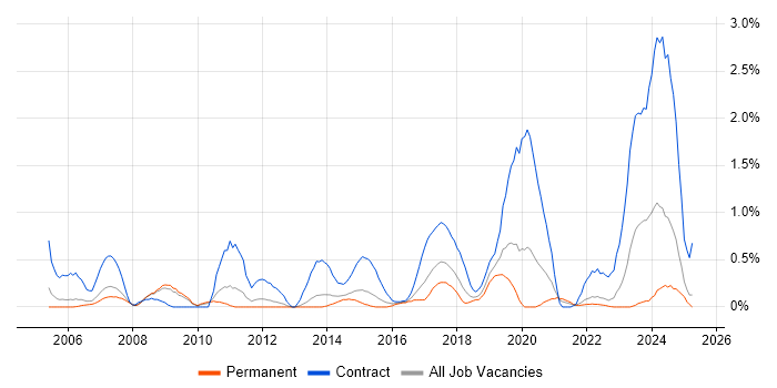 Job vacancy trend for Network Architect in Warwickshire