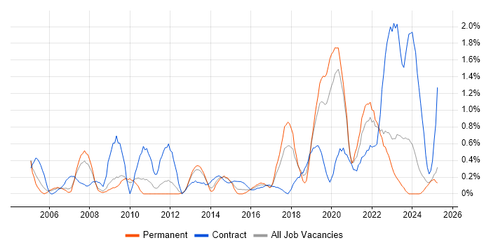 Job vacancy trend for Network Architecture in Warwickshire Job vacancy trend for Network Architecture in Warwickshire