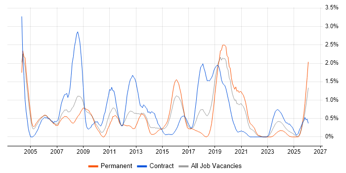 Network Design job vacancy trend in Warwickshire