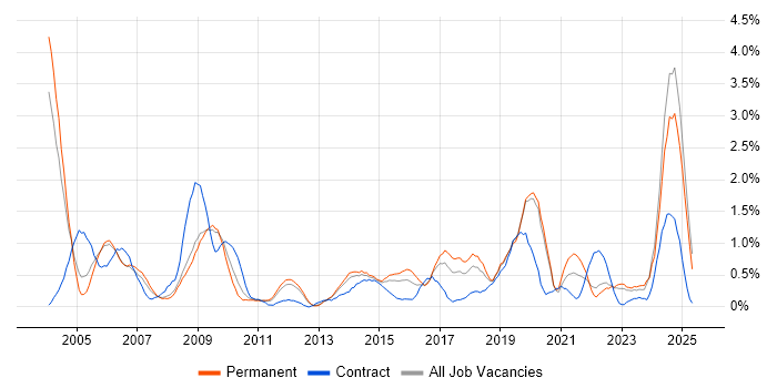 Job vacancy trend for Network Management in Warwickshire Job vacancy trend for Network Management in Warwickshire