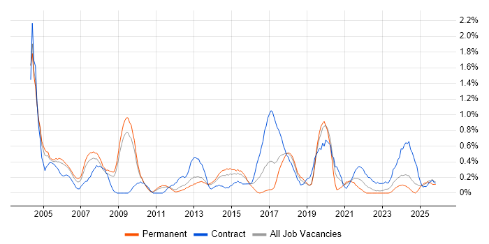 Network Manager job vacancy trend in Warwickshire