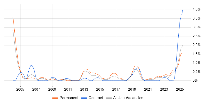 Job vacancy trend for Network Monitoring in Warwickshire Job vacancy trend for Network Monitoring in Warwickshire
