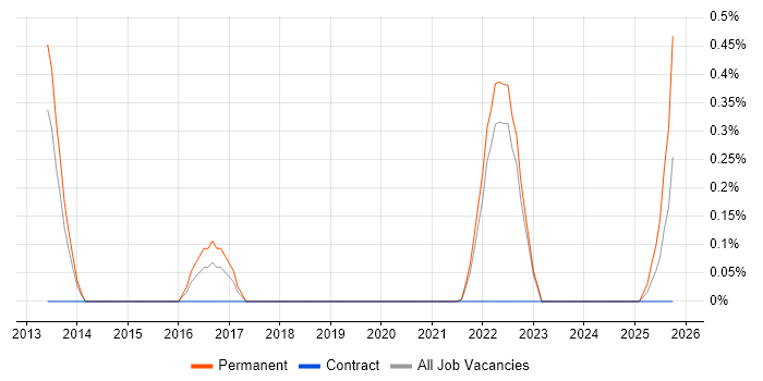 Network Planner job vacancy trend in Warwickshire