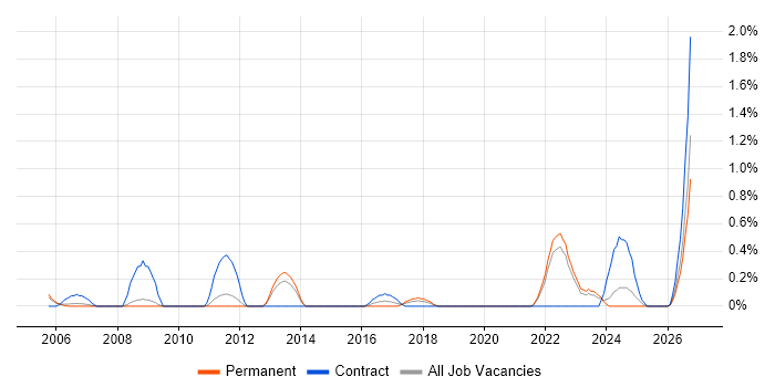 Network Planning job vacancy trend in Warwickshire