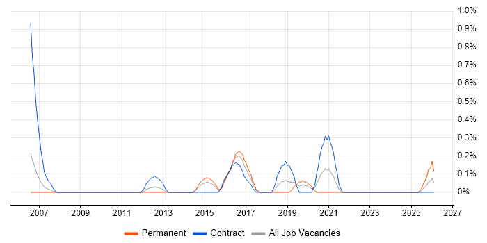 Network Security Consultant job vacancy trend in Warwickshire