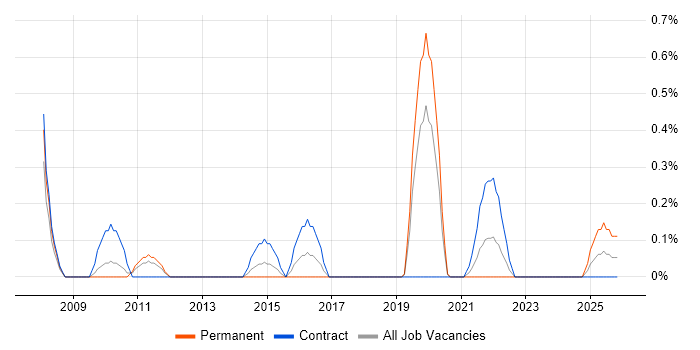 Network Security Manager job vacancy trend in Warwickshire
