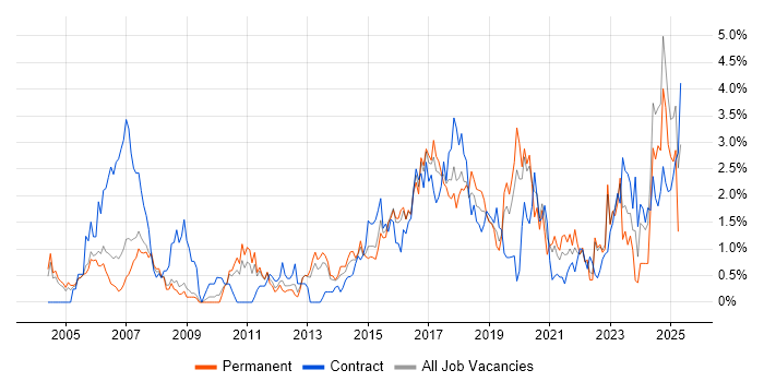 Job vacancy trend for Network Security in Warwickshire Job vacancy trend for Network Security in Warwickshire