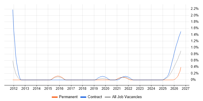 Network Segmentation job vacancy trend in Warwickshire