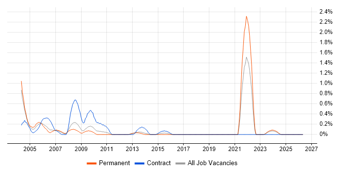 Network Technician job vacancy trend in Warwickshire