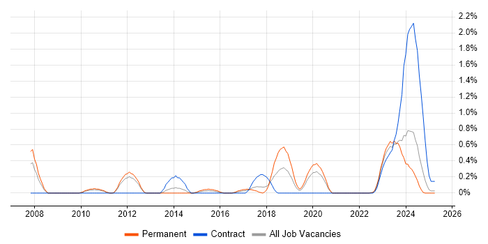 Job vacancy trend for Network Virtualisation in Warwickshire Job vacancy trend for Network Virtualisation in Warwickshire
