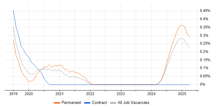 Job vacancy trend for NgRx in Warwickshire