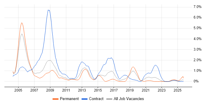 NHS job vacancy trend in Warwickshire NHS job vacancy trend in Warwickshire