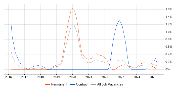 Job vacancy trend for NIST 800 in Warwickshire Job vacancy trend for NIST 800 in Warwickshire