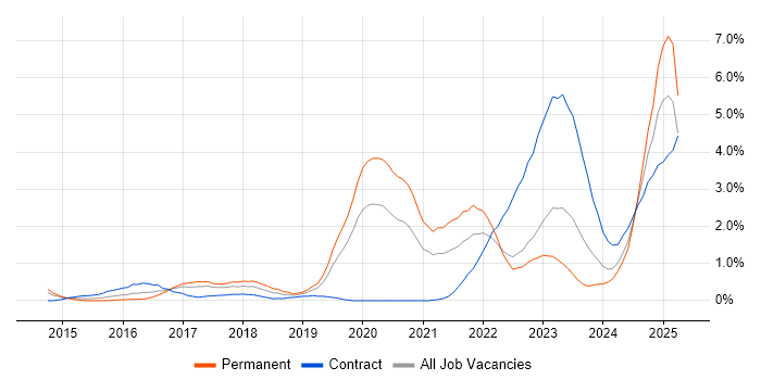 Job vacancy trend for NIST in Warwickshire Job vacancy trend for NIST in Warwickshire