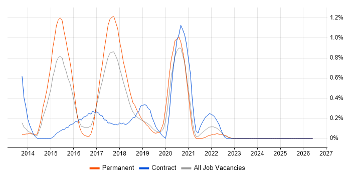 Node.js Developer job vacancy trend in Warwickshire