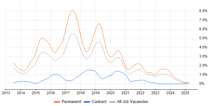 Job vacancy trend for Node.js in Warwickshire Job vacancy trend for Node.js in Warwickshire