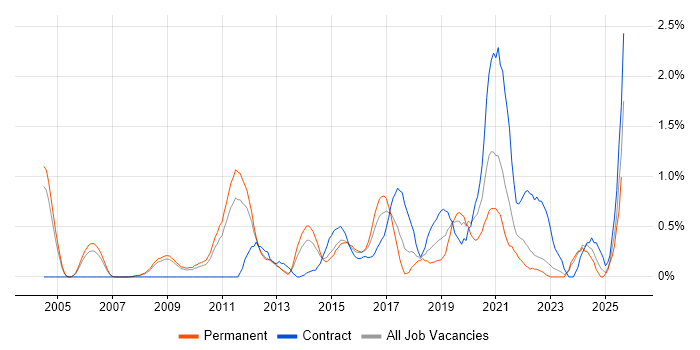 Job vacancy trend for Non-Functional Testing in Warwickshire