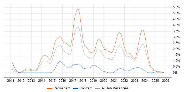 NoSQL job vacancy trend in Warwickshire