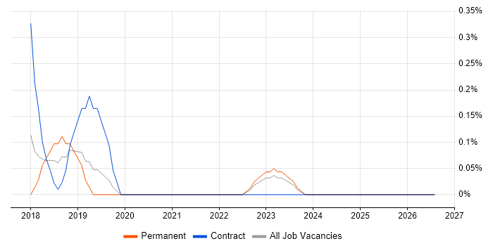 Numerical Analysis job vacancy trend in Warwickshire