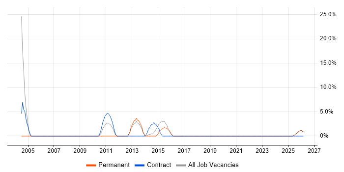 2nd Line Desktop Support job vacancy trend in Nuneaton