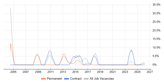 2nd Line Support job vacancy trend in Nuneaton