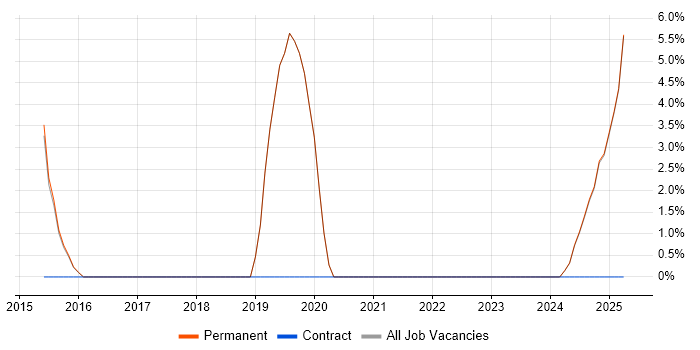 Job vacancy trend for Acceptance Criteria in Nuneaton