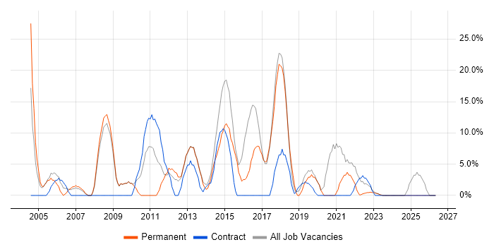 Active Directory job vacancy trend in Nuneaton