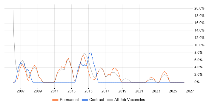 Administrator job vacancy trend in Nuneaton