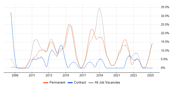 Job vacancy trend for Agile in Nuneaton Job vacancy trend for Agile in Nuneaton