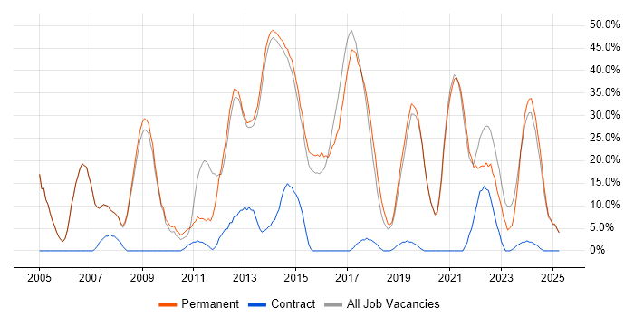 Job vacancy trend for Analyst in Nuneaton