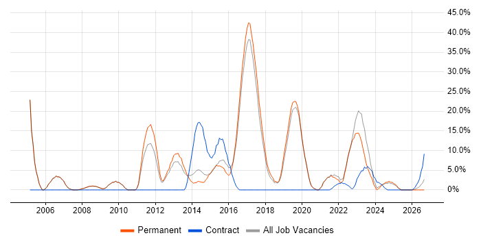 Analytical Skills job vacancy trend in Nuneaton