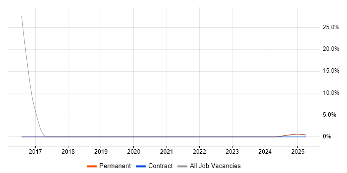 Job vacancy trend for Ansible in Nuneaton