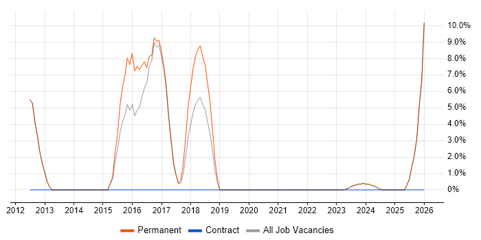 Applications Engineer job vacancy trend in Nuneaton
