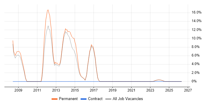 Applications Support job vacancy trend in Nuneaton