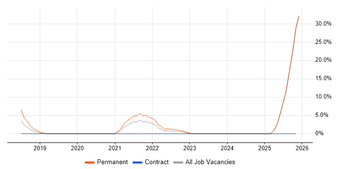 AI job vacancy trend in Nuneaton