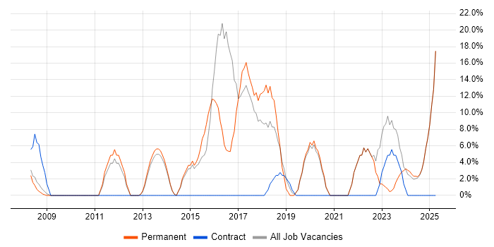 Job vacancy trend for Automotive in Nuneaton