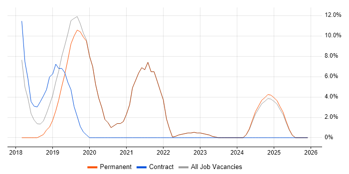 AWS job vacancy trend in Nuneaton