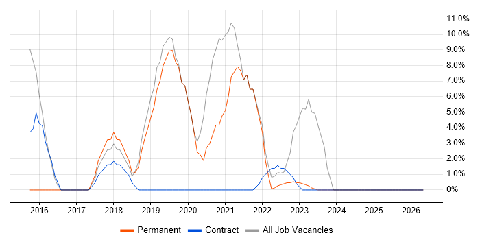 Azure job vacancy trend in Nuneaton