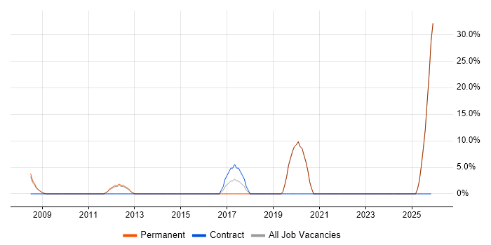 Banking job vacancy trend in Nuneaton