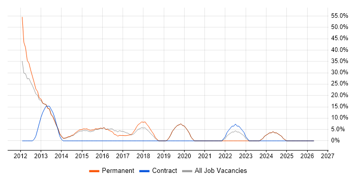 Business Analysis job vacancy trend in Nuneaton