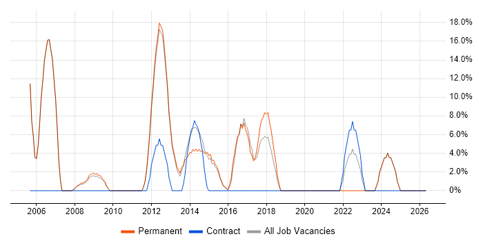 Business Analyst job vacancy trend in Nuneaton