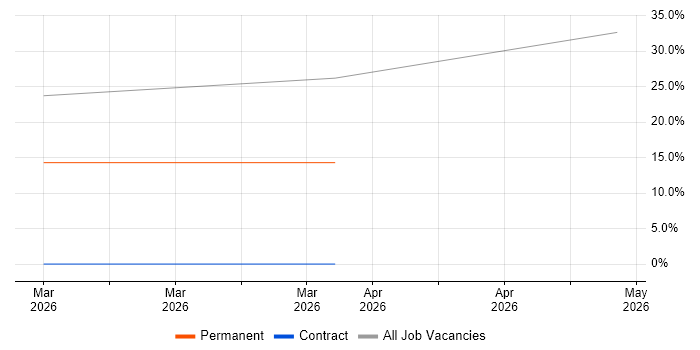 Business Development Executive job vacancy trend in Nuneaton