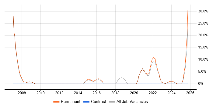 Business Development job vacancy trend in Nuneaton