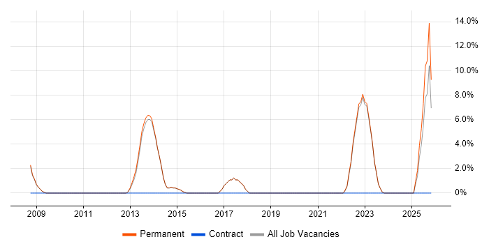 Business Manager job vacancy trend in Nuneaton